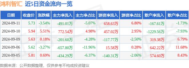 鸿利智汇(3002米乐m619)9月11日主力资金净卖出49101万元(图1) 鸿利智汇(3002米乐m619)9月11日主力资金净卖出49101万元(图1)