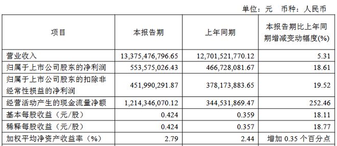 三安京东方华灿海信等22家LED相关企业最新业绩一览(图10)