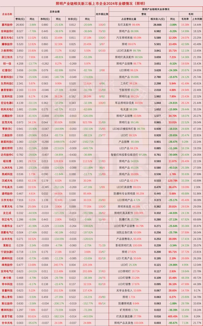 2024年中国照明产业链上市公司业绩排行与深度分析(图4) 2024年中国照明产业链上市公司业绩排行与深度分析(图4)
