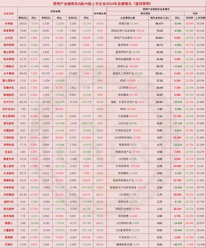 2024年中国照明产业链上市公司业绩排行与深度分析(图1) 2024年中国照明产业链上市公司业绩排行与深度分析(图1)