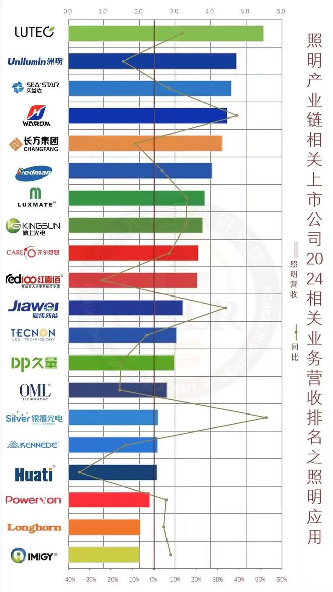 2024年中国照明产业链上市公司业绩排行与深度分析(图6) 2024年中国照明产业链上市公司业绩排行与深度分析(图6)