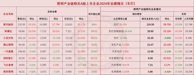 2024年中国照明产业链上市公司业绩排行与深度分析(图7) 2024年中国照明产业链上市公司业绩排行与深度分析(图7)