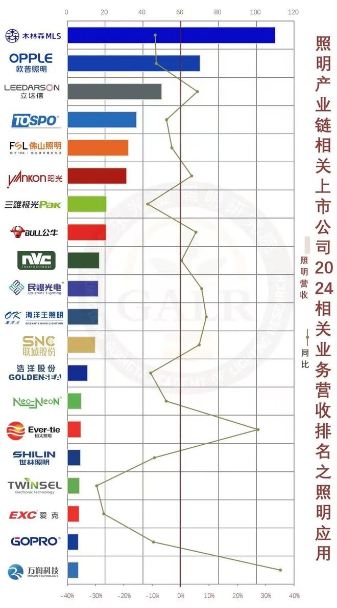2024年中国照明产业链上市公司业绩排行与深度分析(图5) 2024年中国照明产业链上市公司业绩排行与深度分析(图5)