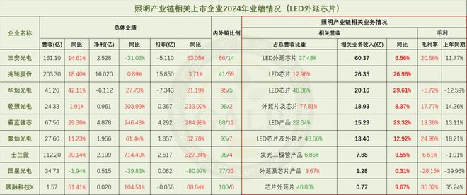 2024年中国照明产业链上市公司业绩排行与深度分析(图12) 2024年中国照明产业链上市公司业绩排行与深度分析(图12)
