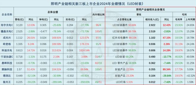 2024年中国照明产业链上市公司业绩排行与深度分析(图10) 2024年中国照明产业链上市公司业绩排行与深度分析(图10)