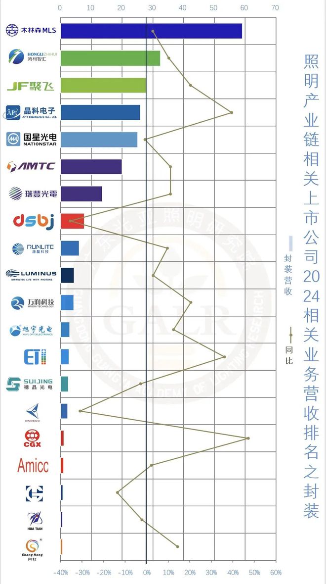 2024年中国照明产业链上市公司业绩排行与深度分析(图11) 2024年中国照明产业链上市公司业绩排行与深度分析(图11)