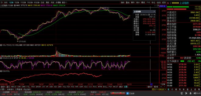 【财富晚茶】三元股市收评：沪指涨013%；保险下跌石油超跌反弹(图1)