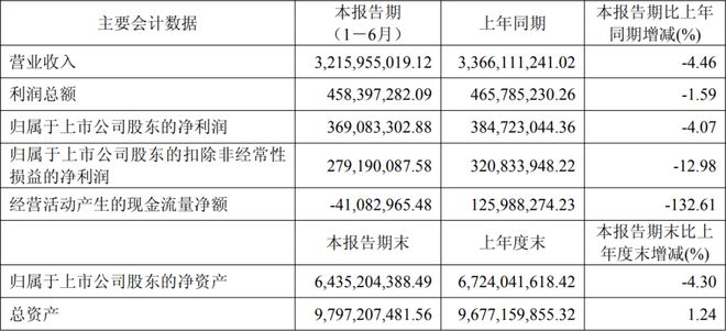利亚德三安木林森等17家LED企业公布上半年业绩(图12)