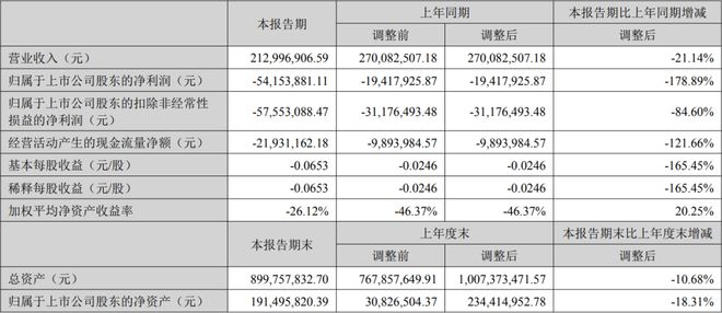 利亚德三安木林森等17家LED企业公布上半年业绩(图15)