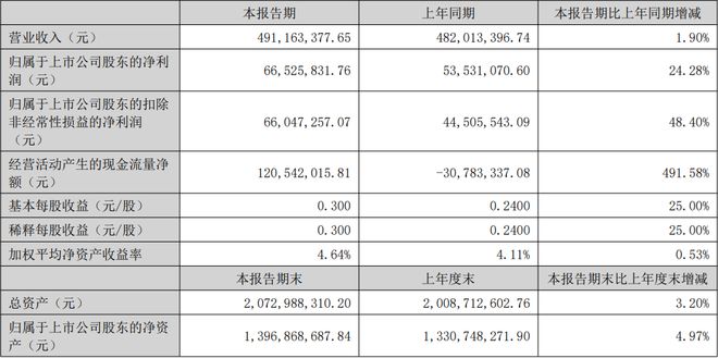 利亚德三安木林森等17家LED企业公布上半年业绩(图14)