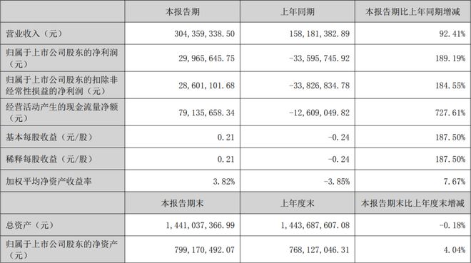 利亚德三安木林森等17家LED企业公布上半年业绩(图17)