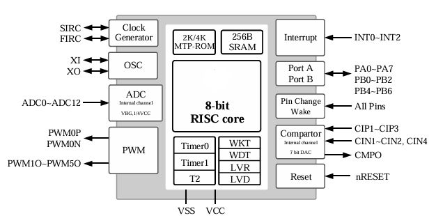 国芯思辰8位13+2通道ADC型MCU电子雾化器方案SOP81416封装(图1)