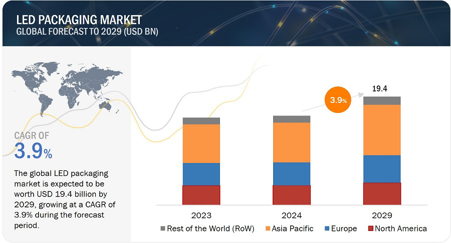 机构:2029年LED封装市场将增长到194亿美元(图1) 机构:2029年LED封装市场将增长到194亿美元(图1)